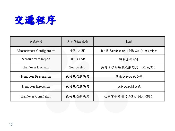 交遞程序 10 交遞程序 方向/網路元素 描述 Measurement Configuration e. NB → UE 指引UE對鄰細胞 （NB Cell）進行量測