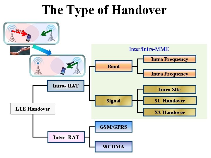 The Type of Handover Signa l Inter/Intra-MME al Sign Intra Frequency Band Intra Frequency
