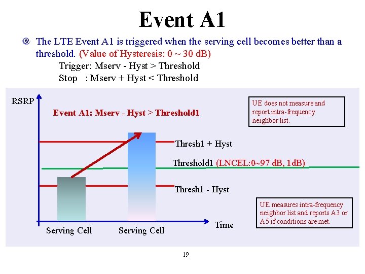 Event A 1 The LTE Event A 1 is triggered when the serving cell