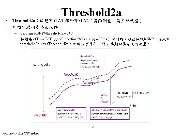 • • Threshold 2 a：啟動事件A 1, 解除事件A 2（異頻測量，異系統測量） 異頻交遞測量停止條件： – Serving RSRP>threshold 2