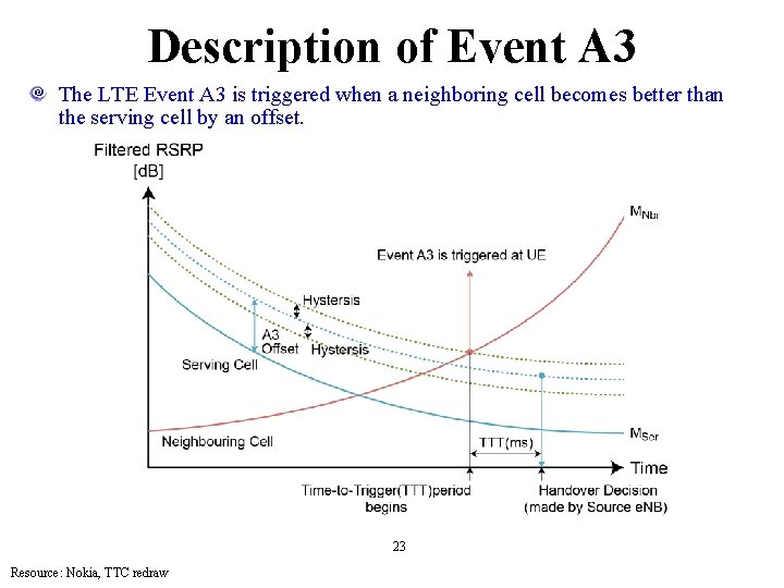 Description of Event A 3 The LTE Event A 3 is triggered when a