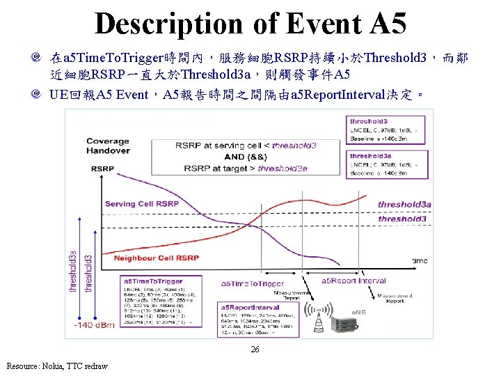 Description of Event A 5 在a 5 Time. To. Trigger時間內，服務細胞RSRP持續小於Threshold 3，而鄰 近細胞RSRP一直大於Threshold 3 a，則觸發事件A