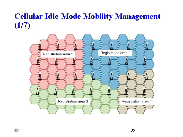Cellular Idle-Mode Mobility Management (1/7) EPC 32 