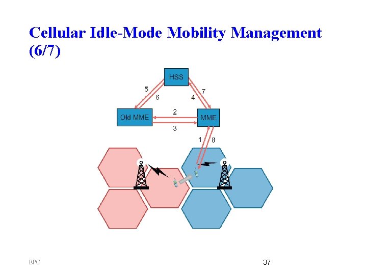 Cellular Idle-Mode Mobility Management (6/7) EPC 37 
