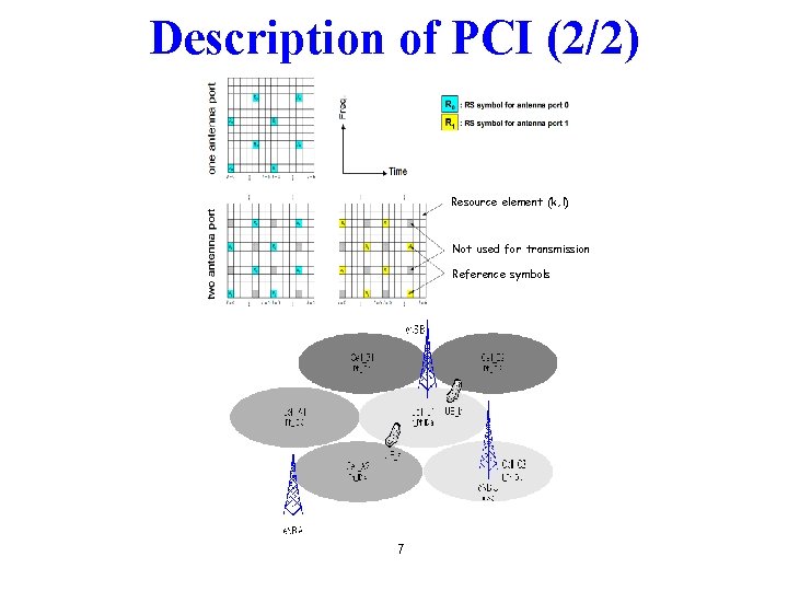Description of PCI (2/2) Resource element (k, l) Not used for transmission Reference symbols