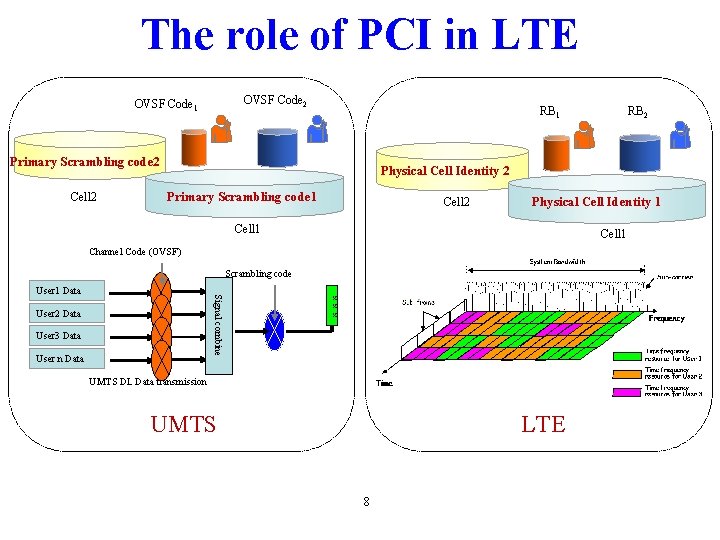 The role of PCI in LTE OVSF Code 2 OVSF Code 1 RB 1