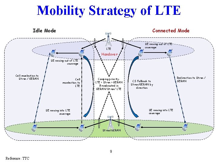 Mobility Strategy of LTE Idle Mode Connected Mode LTE UE moving out of LTE