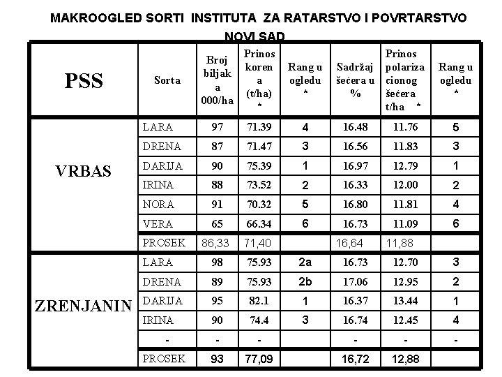 MAKROOGLED SORTI INSTITUTA ZA RATARSTVO I POVRTARSTVO NOVI SAD PSS VRBAS Broj biljak a