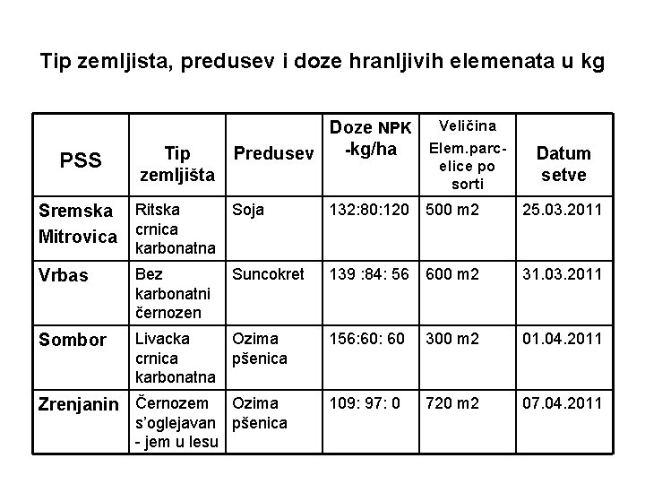 Tip zemljista, predusev i doze hranljivih elemenata u kg PSS Tip zemljišta Veličina Doze