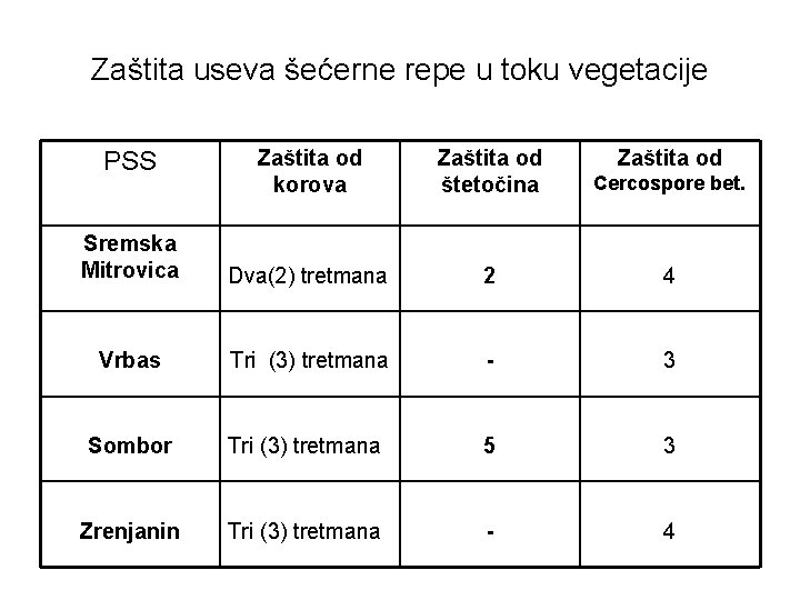 Zaštita useva šećerne repe u toku vegetacije Zaštita od korova Zaštita od štetočina Cercospore