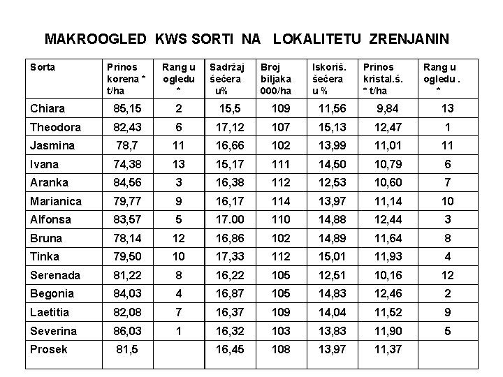 MAKROOGLED KWS SORTI NA LOKALITETU ZRENJANIN Sorta Prinos korena * t/ha Rang u ogledu