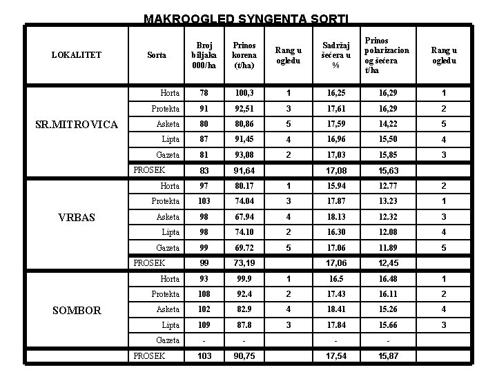 MAKROOGLED SYNGENTA SORTI LOKALITET SR. MITROVICA Rang u ogledu Sadržaj šećera u % Prinos