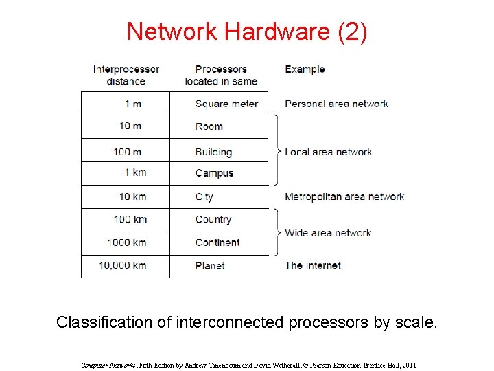 Network Hardware (2) Classification of interconnected processors by scale. Computer Networks, Fifth Edition by