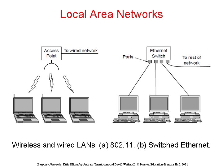 Local Area Networks Wireless and wired LANs. (a) 802. 11. (b) Switched Ethernet. Computer