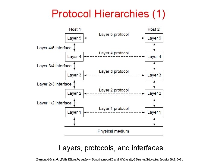 Protocol Hierarchies (1) Layers, protocols, and interfaces. Computer Networks, Fifth Edition by Andrew Tanenbaum