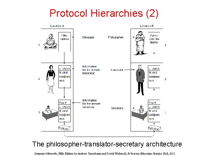 Protocol Hierarchies (2) The philosopher-translator-secretary architecture Computer Networks, Fifth Edition by Andrew Tanenbaum and