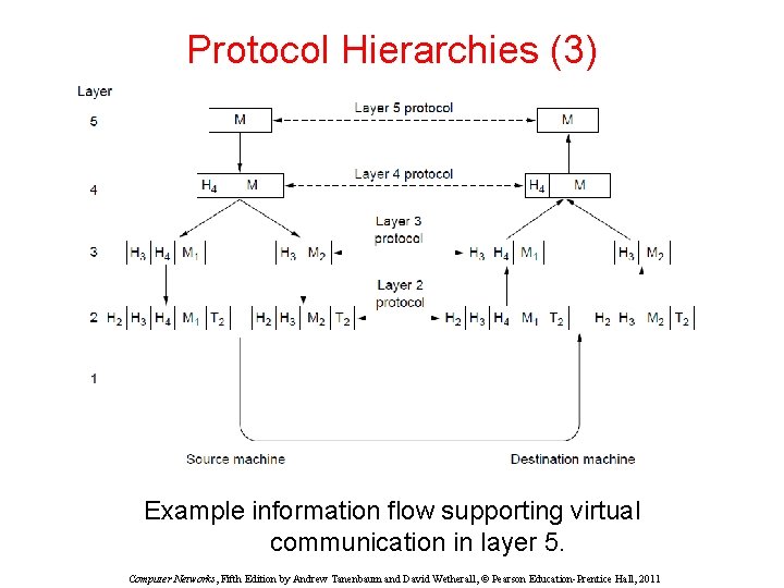 Protocol Hierarchies (3) Example information flow supporting virtual communication in layer 5. Computer Networks,