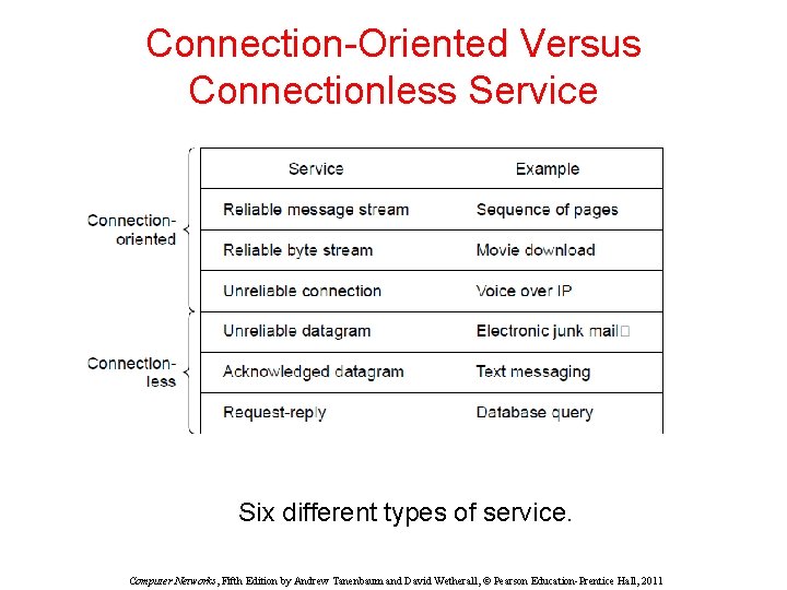 Connection-Oriented Versus Connectionless Service Six different types of service. Computer Networks, Fifth Edition by