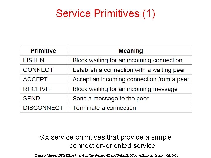 Service Primitives (1) Six service primitives that provide a simple connection-oriented service Computer Networks,