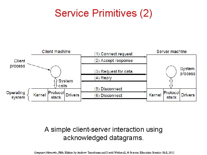 Service Primitives (2) A simple client-server interaction using acknowledged datagrams. Computer Networks, Fifth Edition