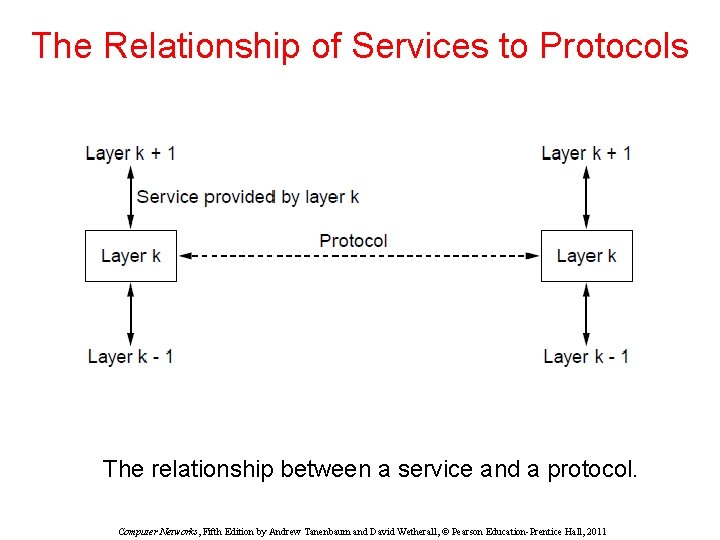 The Relationship of Services to Protocols The relationship between a service and a protocol.