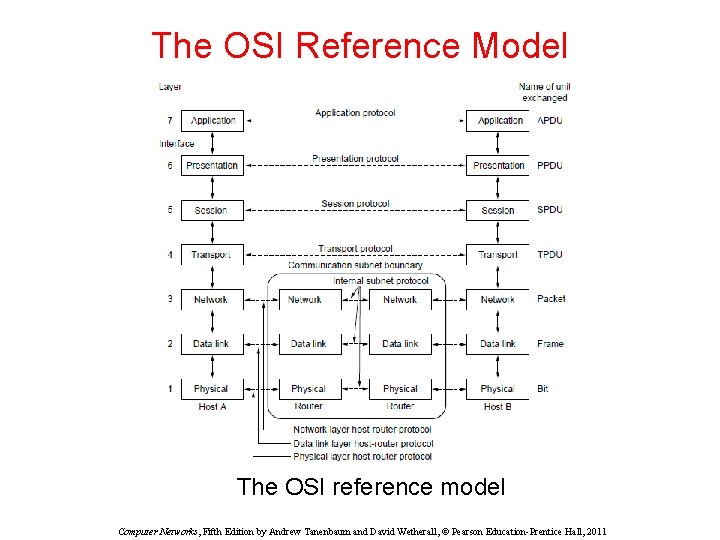 The OSI Reference Model The OSI reference model Computer Networks, Fifth Edition by Andrew