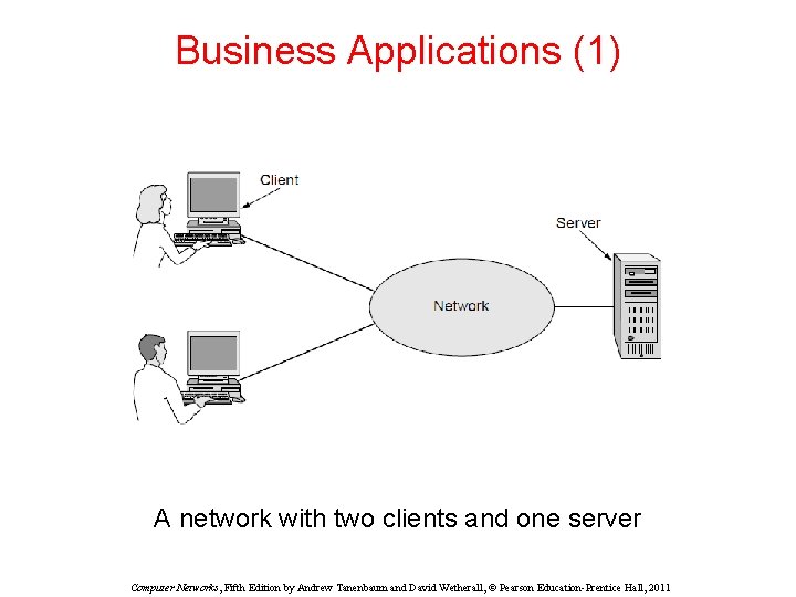 Business Applications (1) A network with two clients and one server Computer Networks, Fifth