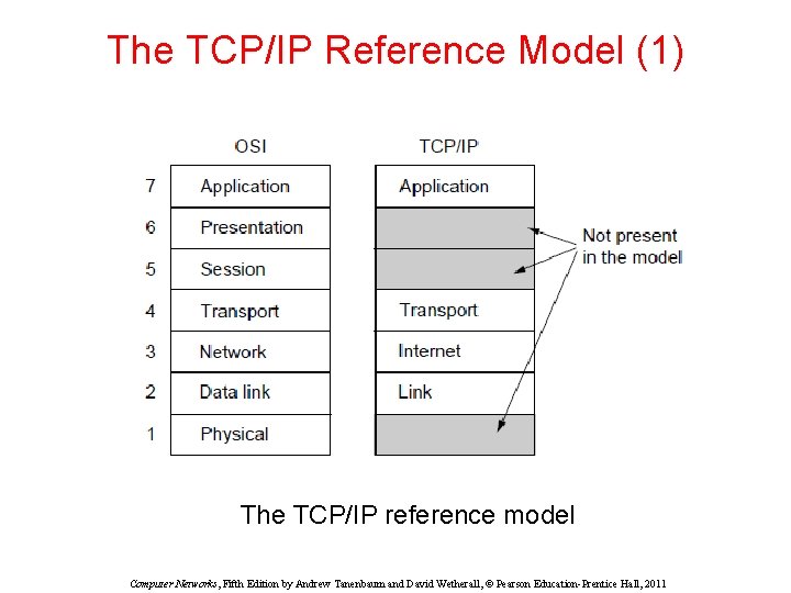 The TCP/IP Reference Model (1) The TCP/IP reference model Computer Networks, Fifth Edition by