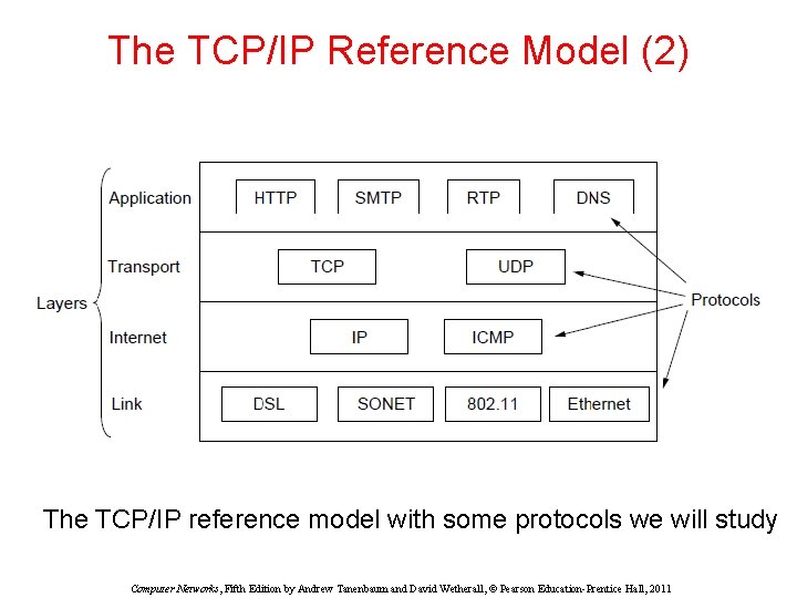 The TCP/IP Reference Model (2) The TCP/IP reference model with some protocols we will