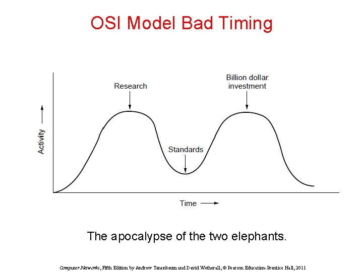 OSI Model Bad Timing The apocalypse of the two elephants. Computer Networks, Fifth Edition