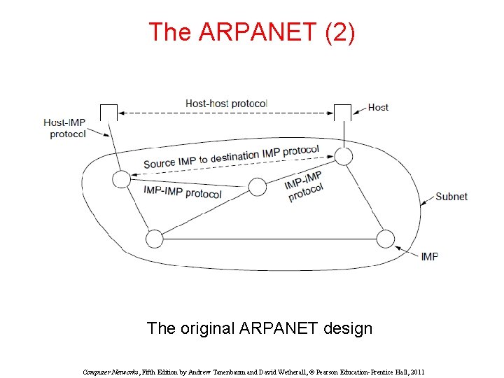 The ARPANET (2) The original ARPANET design Computer Networks, Fifth Edition by Andrew Tanenbaum