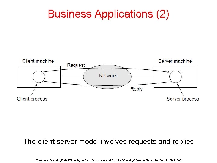 Business Applications (2) The client-server model involves requests and replies Computer Networks, Fifth Edition