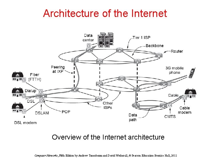 Architecture of the Internet Overview of the Internet architecture Computer Networks, Fifth Edition by