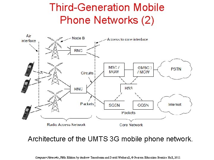 Third-Generation Mobile Phone Networks (2) Architecture of the UMTS 3 G mobile phone network.