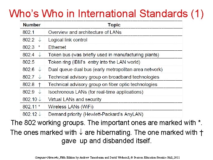 Who’s Who in International Standards (1) The 802 working groups. The important ones are