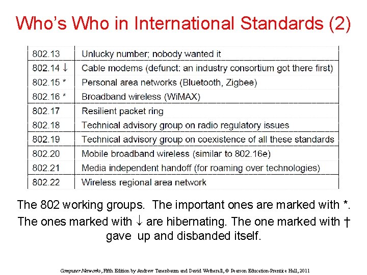 Who’s Who in International Standards (2) The 802 working groups. The important ones are