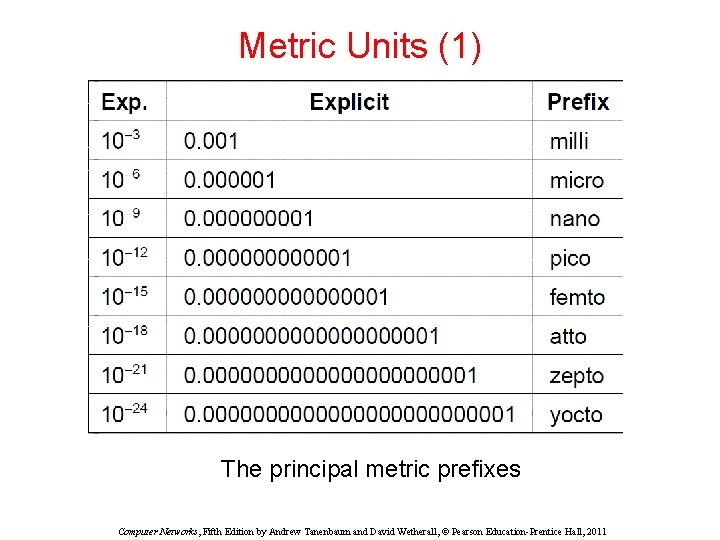 Metric Units (1) The principal metric prefixes Computer Networks, Fifth Edition by Andrew Tanenbaum