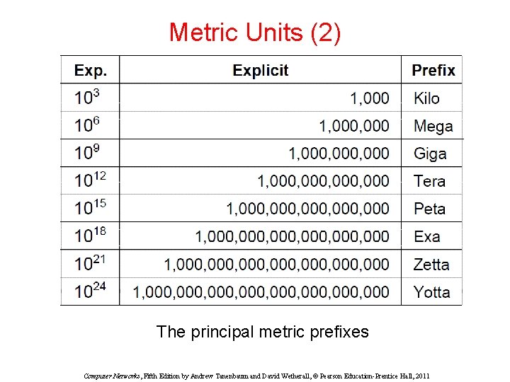 Metric Units (2) The principal metric prefixes Computer Networks, Fifth Edition by Andrew Tanenbaum