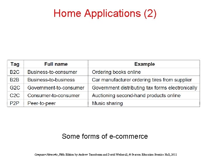 Home Applications (2) Some forms of e-commerce Computer Networks, Fifth Edition by Andrew Tanenbaum