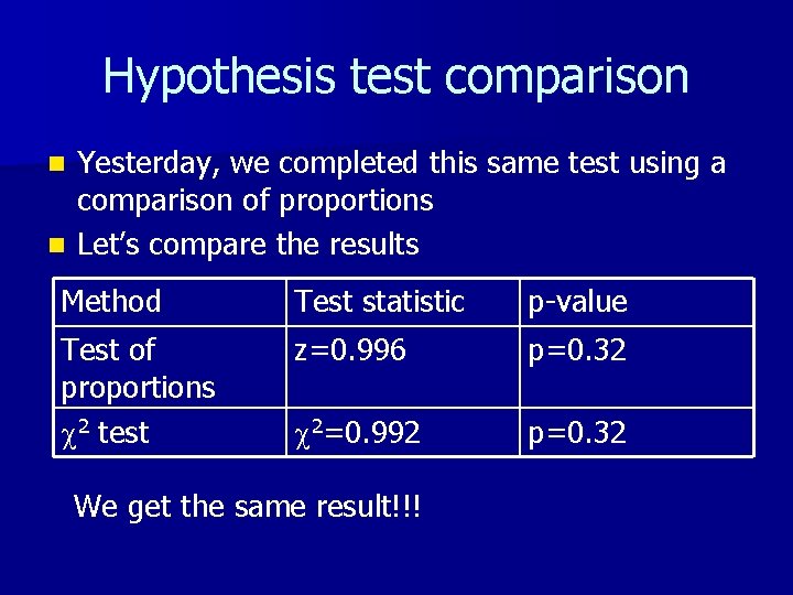 Hypothesis test comparison Yesterday, we completed this same test using a comparison of proportions