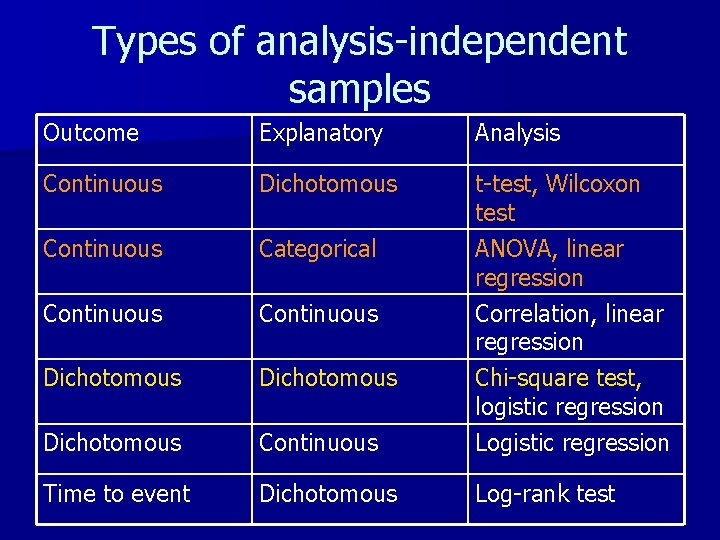 Types of analysis-independent samples Outcome Explanatory Analysis Continuous Dichotomous Continuous Categorical Continuous Dichotomous Continuous