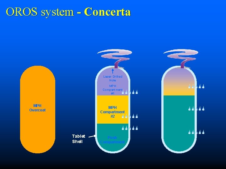 OROS system - Concerta Laser-Drilled Hole MPH Compartment #1 MPH Overcoat MPH Compartment #2