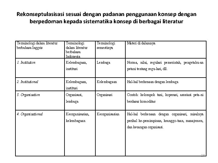 Rekonseptulasisasi sesuai dengan padanan penggunaan konsep dengan berpedoman kepada sistematika konsep di berbagai literatur