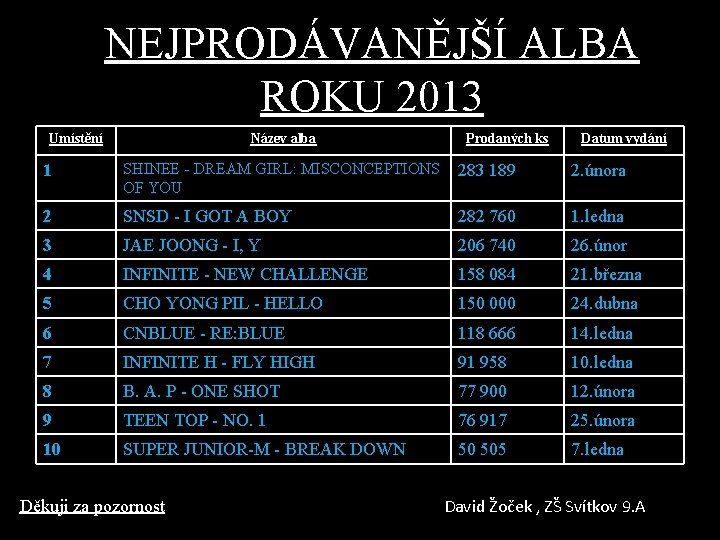 NEJPRODÁVANĚJŠÍ ALBA ROKU 2013 Umístění Název alba Prodaných ks Datum vydání 1 SHINEE -