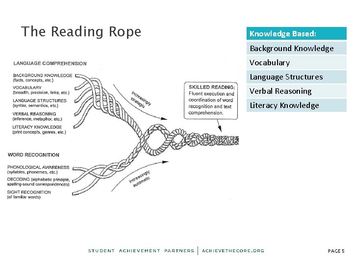The Reading Rope Knowledge Based: Background Knowledge Vocabulary Language Structures Verbal Reasoning Literacy Knowledge
