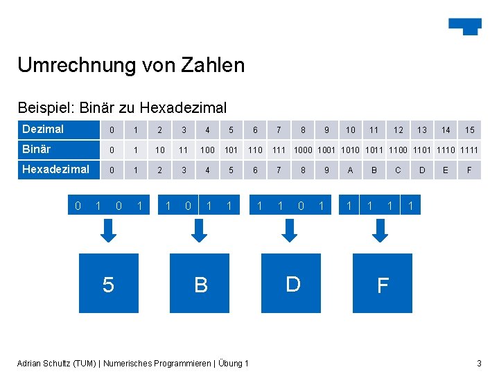 Umrechnung von Zahlen Beispiel: Binär zu Hexadezimal Dezimal 0 1 2 3 4 5