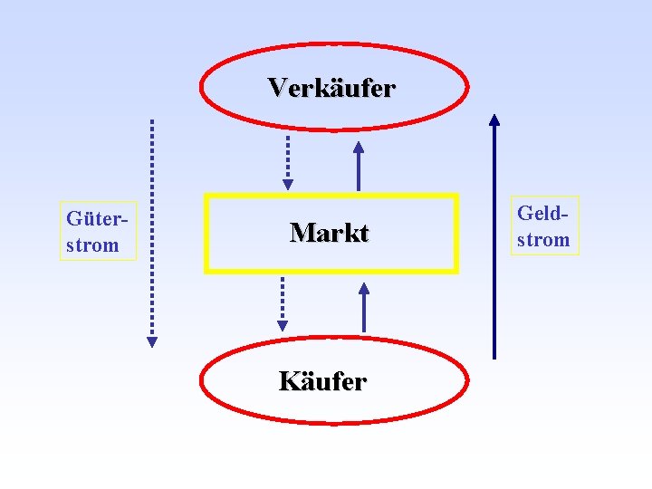 Verkäufer Güterstrom Markt Käufer Geldstrom 