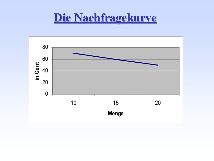 Die Nachfragekurve 