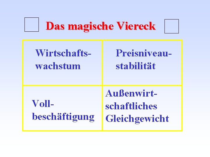 Das magische Viereck Wirtschaftswachstum Preisniveaustabilität Vollbeschäftigung Außenwirtschaftliches Gleichgewicht 