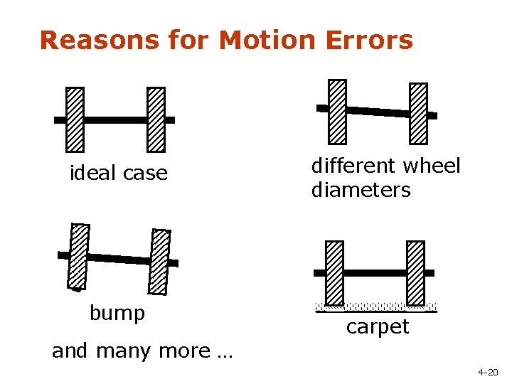 Reasons for Motion Errors ideal case bump different wheel diameters carpet and many more
